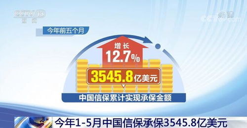 中國信保承保規模達3545.8億美元，為外貿保穩提質注入強勁動力